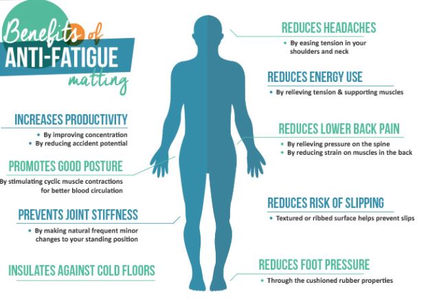 Anti-fatigue properties
